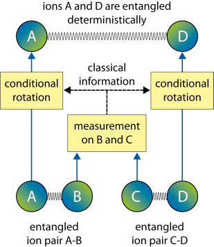 entanglement swapping