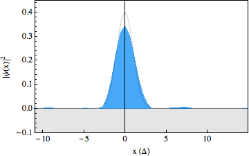 A free Dirac wavepacket. Blue filled curve is data, black line is theoretical prediction.
