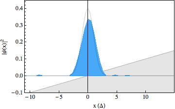A Dirac wavepacket reflecting from a gentle slope. Blue filled curve is data, black line is theoretical prediction.